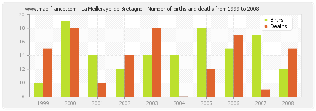 La Meilleraye-de-Bretagne : Number of births and deaths from 1999 to 2008